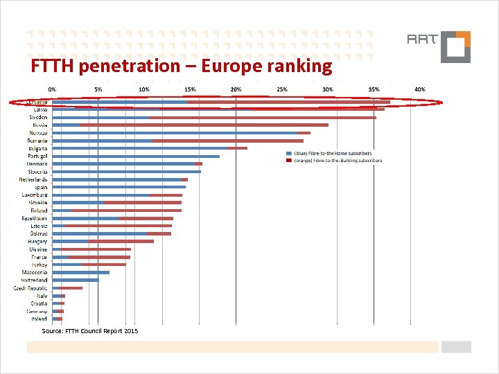 FTTH penetration – Europe ranking Source: FTTH Council Report 2015 