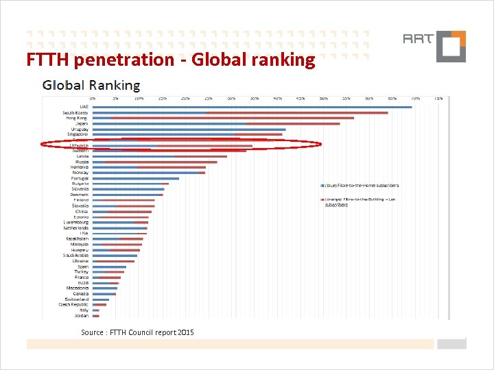 FTTH penetration - Global ranking Source : FTTH Council report 2015 