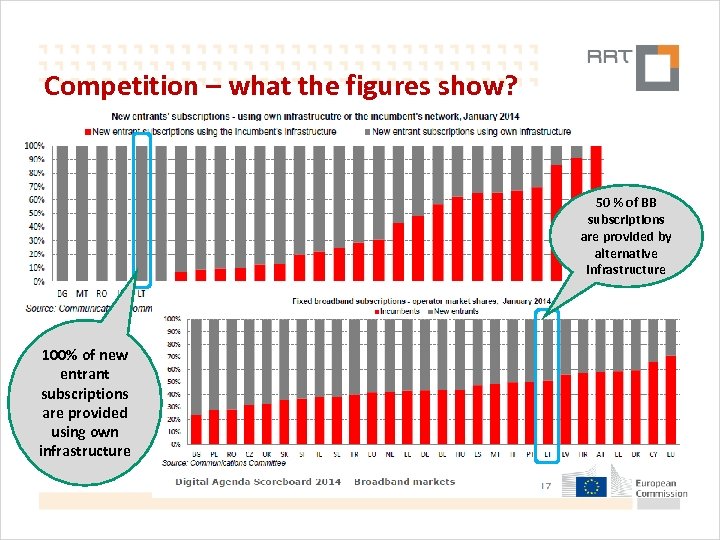 Competition – what the figures show? 50 % of BB subscriptions are provided by