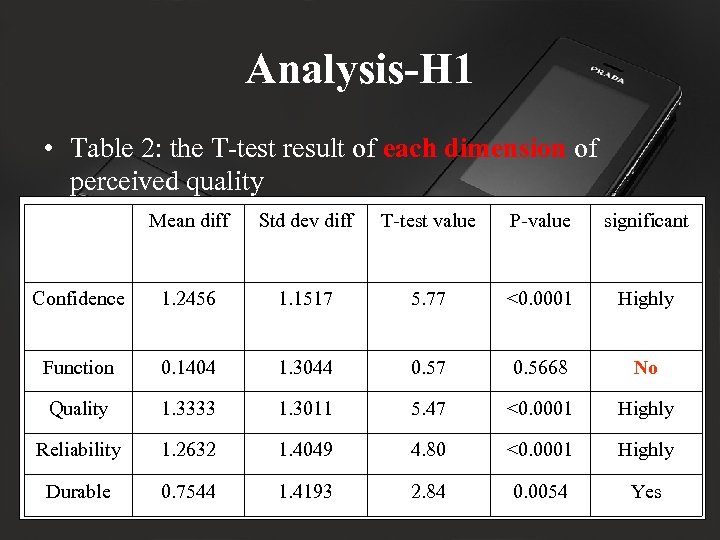 Analysis-H 1 • Table 2: the T-test result of each dimension of perceived quality