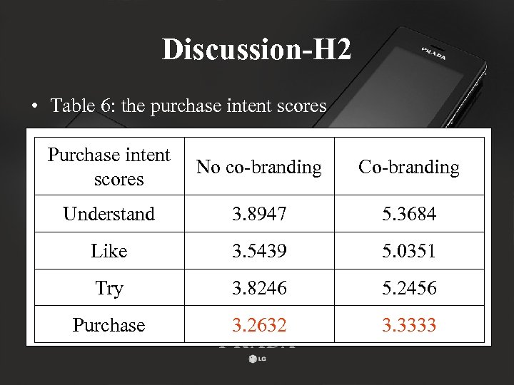 Discussion-H 2 • Table 6: the purchase intent scores Purchase intent scores No co-branding