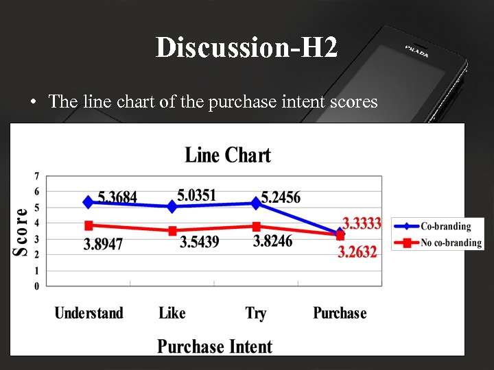 Discussion-H 2 • The line chart of the purchase intent scores 