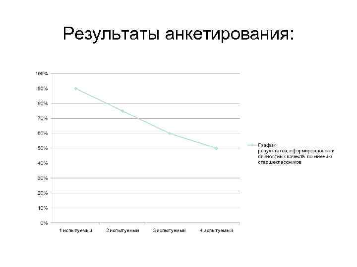 Результаты анкетирования: 