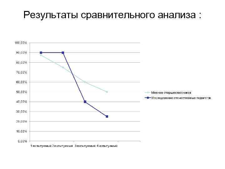 Результаты сравнительного анализа : 