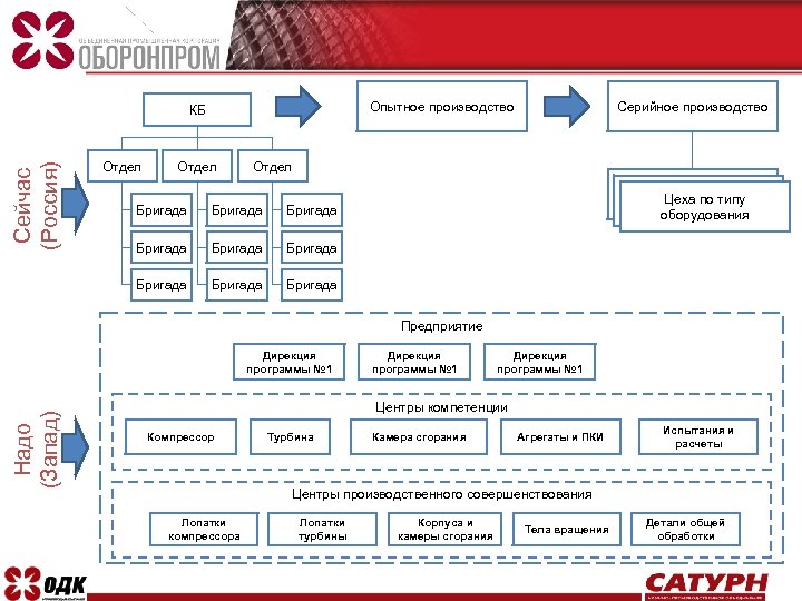 Опытное производство Сейчас (Россия) КБ Отдел Серийное производство Отдел Бригада Бригада Цеха по типу