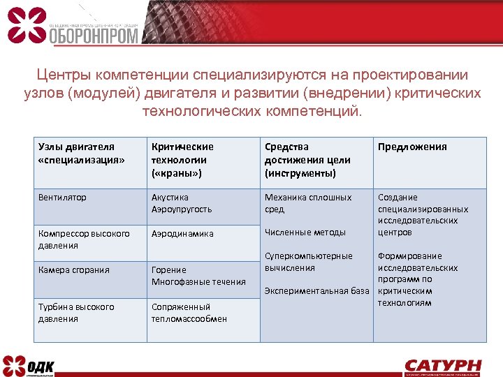 Компетенции для проекта