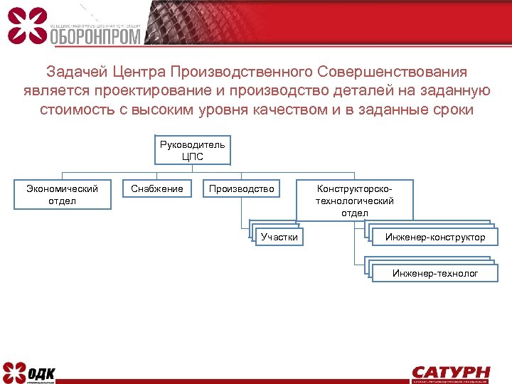 Задачей Центра Производственного Совершенствования является проектирование и производство деталей на заданную стоимость с высоким