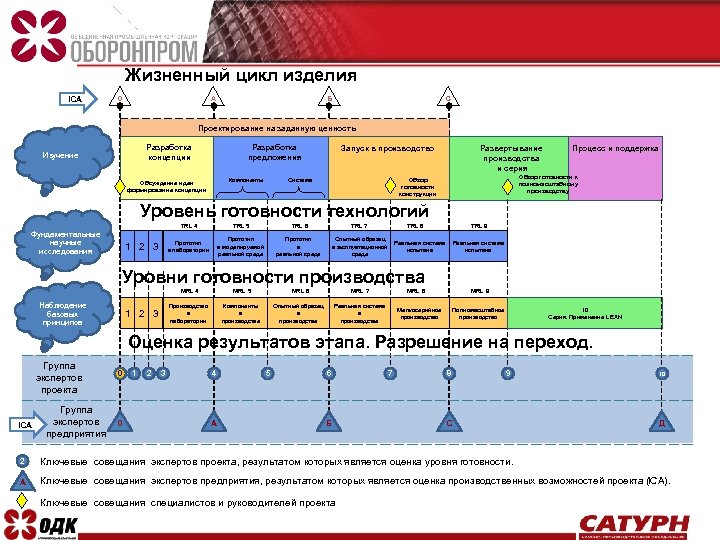 Жизненный цикл изделия ICA 0 A Б C Проектирование на заданную ценность Разработка концепции