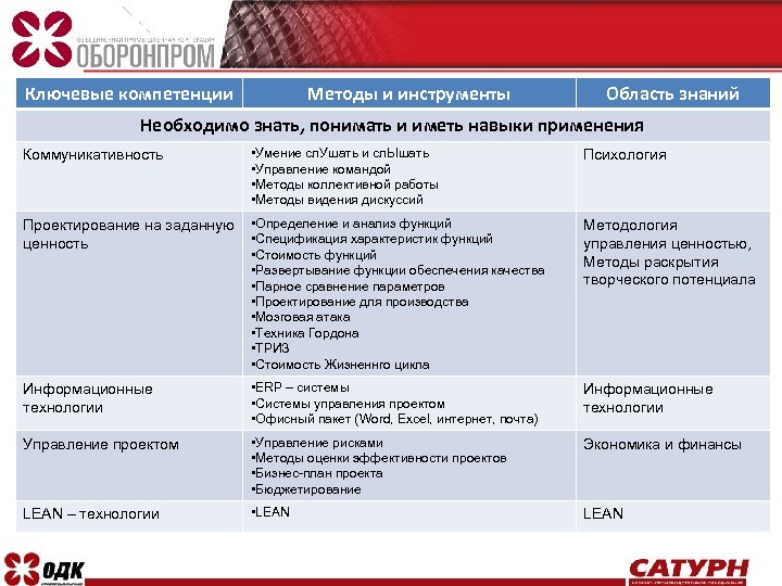 Ключевые компетенции Методы и инструменты Область знаний Необходимо знать, понимать и иметь навыки применения