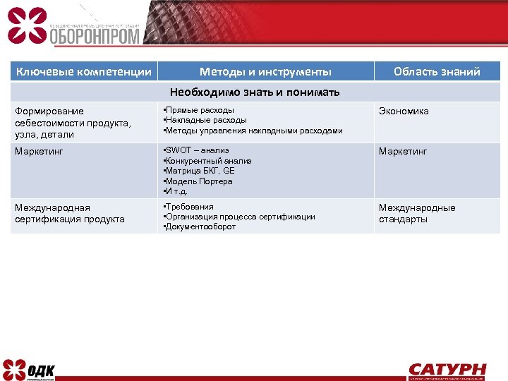 Ключевые компетенции Методы и инструменты Область знаний Необходимо знать и понимать Формирование себестоимости продукта,