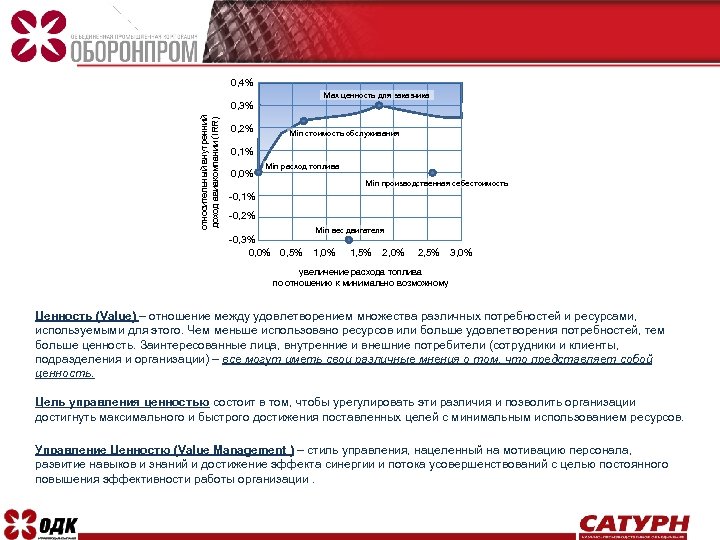 0, 4% Max ценность для заказчика относительный внутренний доход авиакомпании (IRR) 0, 3% 0,