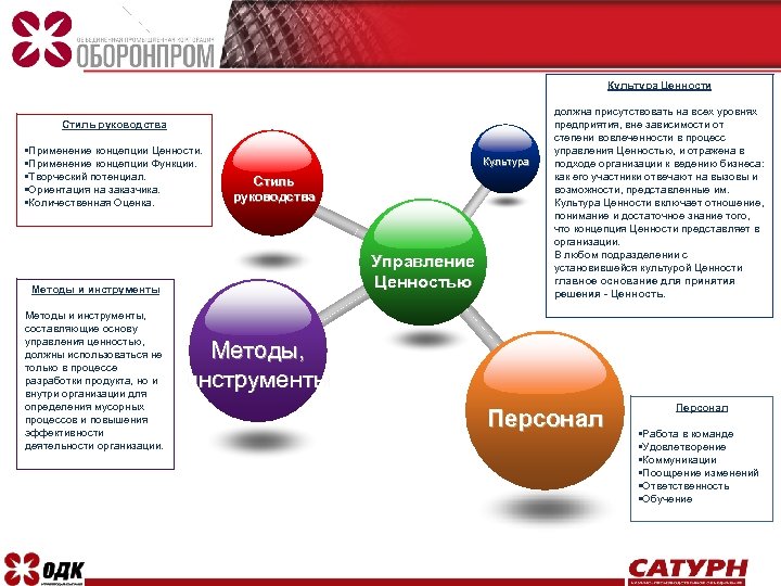 Культура Ценности Стиль руководства • Применение концепции Ценности. • Применение концепции Функции. • Творческий