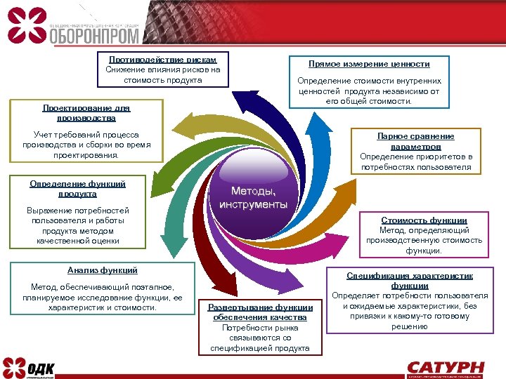 Противодействие рискам Снижение влияния рисков на стоимость продукта Проектирование для производства Прямое измерение ценности