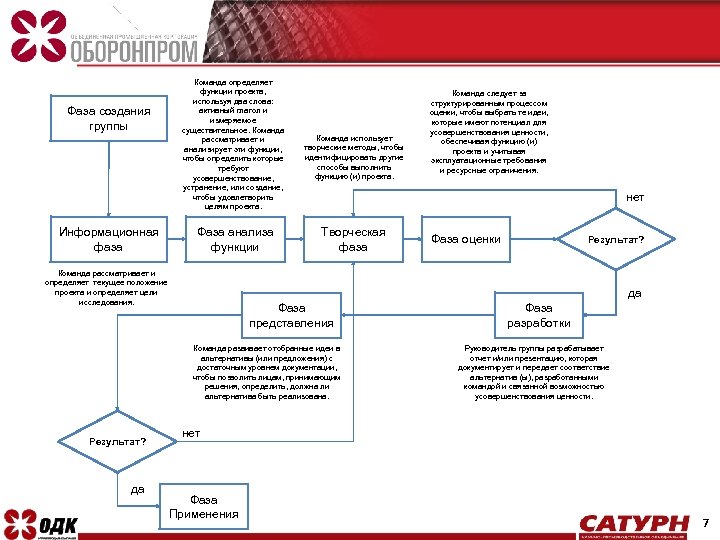 Фаза создания группы Информационная фаза Команда определяет функции проекта, используя два слова: активный глагол