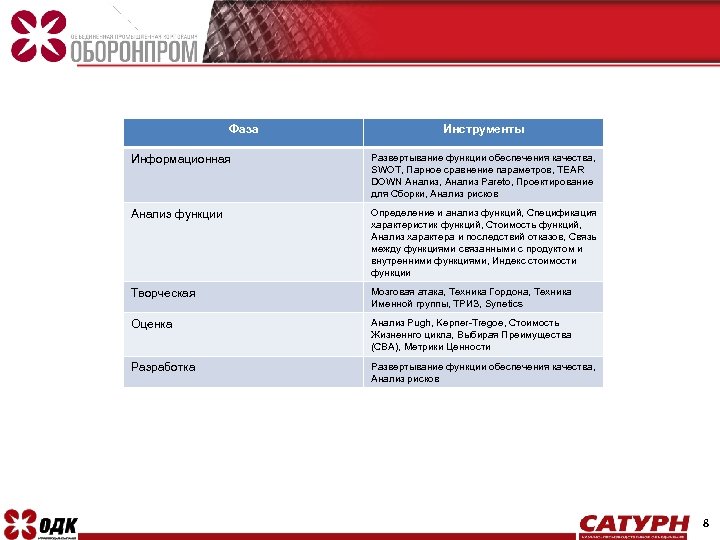 Фаза Инструменты Информационная Развертывание функции обеспечения качества, SWOT, Парное сравнение параметров, TEAR DOWN Анализ,