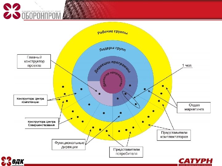 Конструктора Центра компетенции Конструктора Центра Совершенствования 