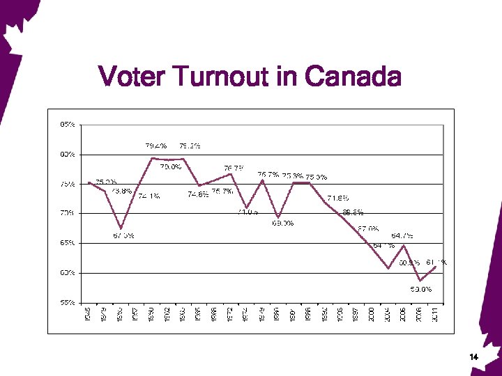 Voter Turnout in Canada 14 