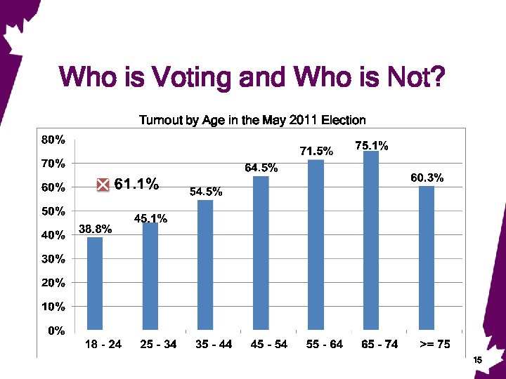 Who is Voting and Who is Not? Turnout by Age in the May 2011