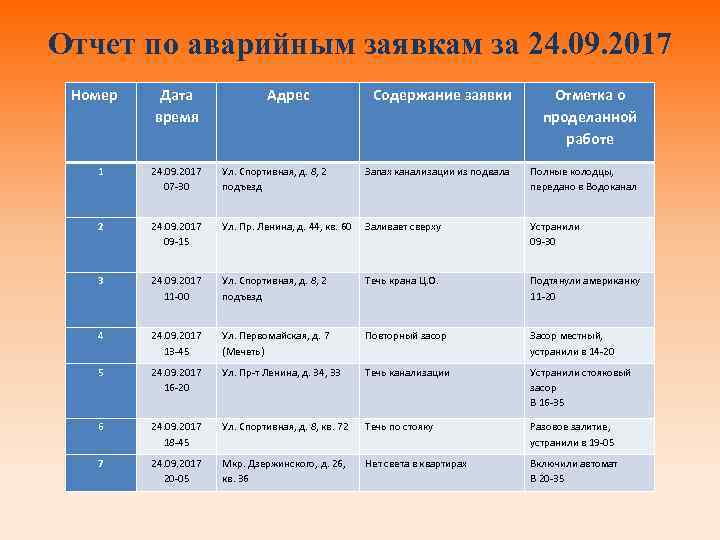 Отчет по аварийным заявкам за 24. 09. 2017 Номер Дата время Адрес Содержание заявки