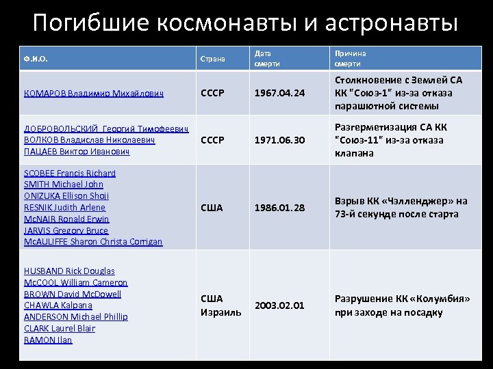 Погибшие космонавты и астронавты Ф. И. О. КОМАРОВ Владимир Михайлович Страна СССР Дата смерти