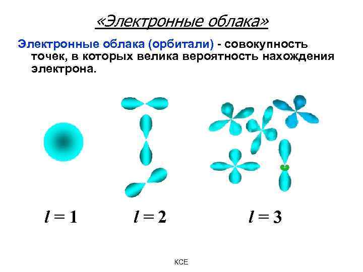 Совокупность точек. Электронное облако 2s2 поляризованное. Электронное облако и орбиталь. Электронное облако это в химии. Электрические облака в химии.