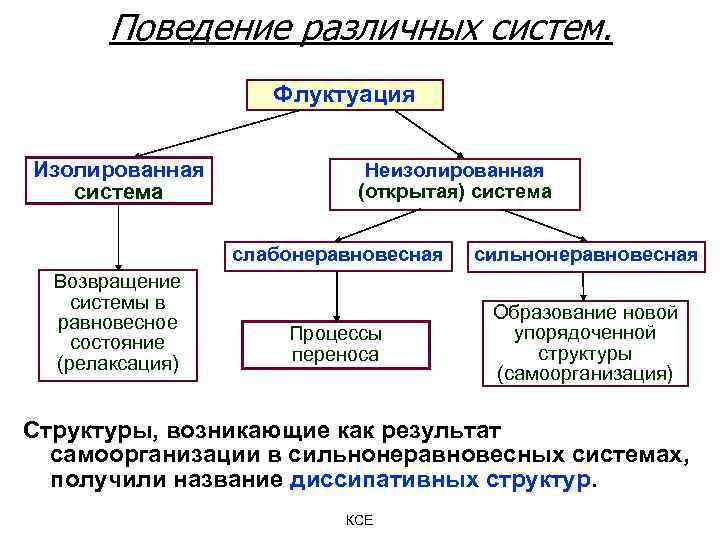 Поведение различных систем. Флуктуация Изолированная система Неизолированная (открытая) система слабонеравновесная Возвращение системы в равновесное