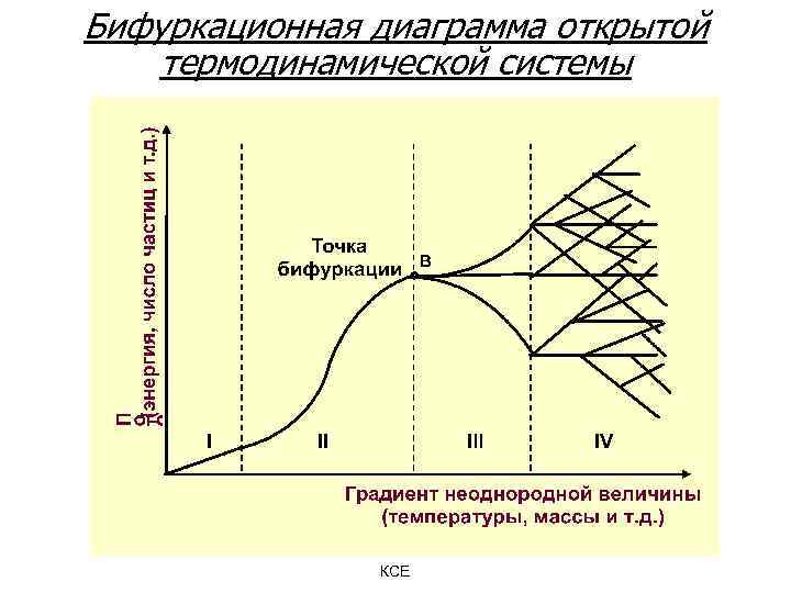 Бифуркационная диаграмма это