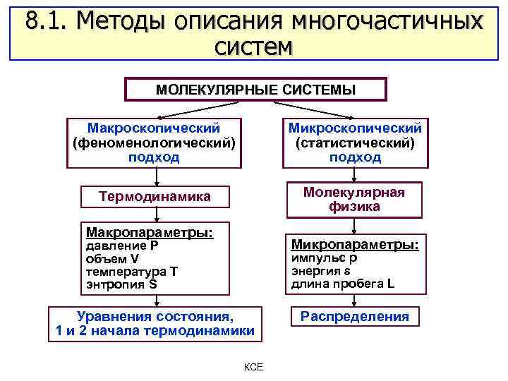 Дополните схему параметры системы макроскопические