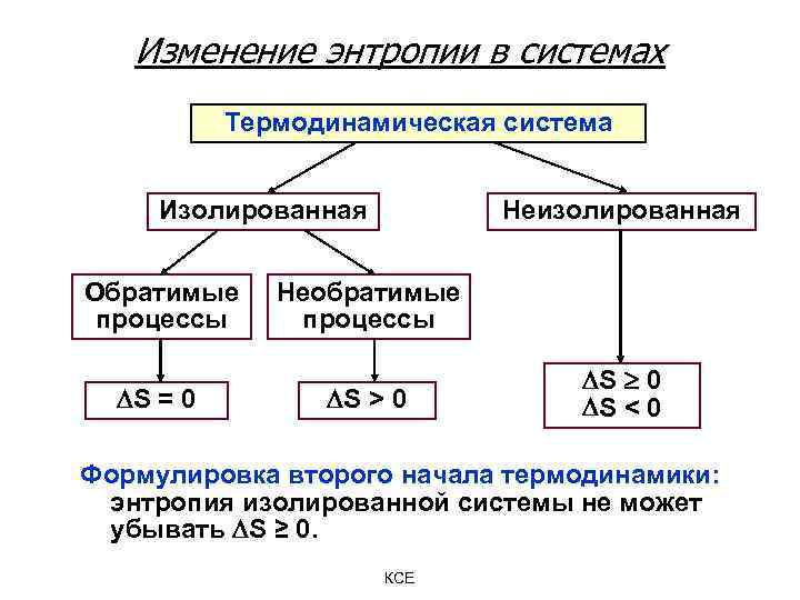 Какому процессу изменения. Энтропия изолированной системы. Второй закон термодинамики для обратимых и необратимых процессов. Изолированная и неизолированная системы.. Изменение энтропии в изолированной системе.