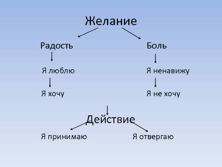 Желание Радость Боль Я люблю Я ненавижу Я хочу Я не хочу Действие Я