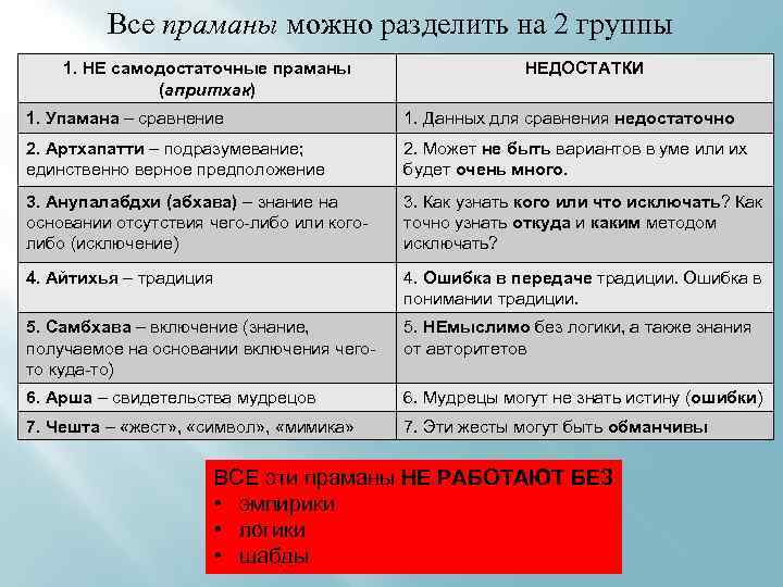 Все праманы можно разделить на 2 группы 1. НЕ самодостаточные праманы (апритхак) НЕДОСТАТКИ 1.