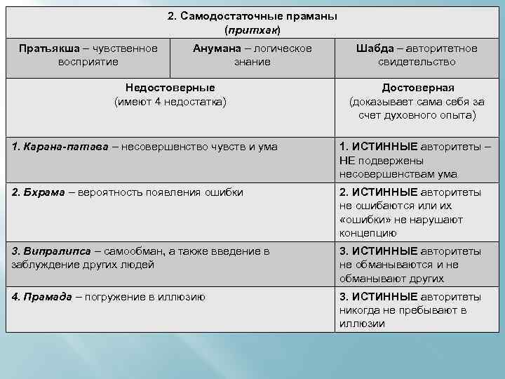 2. Самодостаточные праманы (притхак) Пратьякша – чувственное восприятие Анумана – логическое знание Недостоверные (имеют