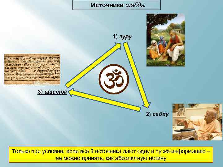 Источники шабды 1) гуру 3) шастра 2) садху Только при условии, если все 3