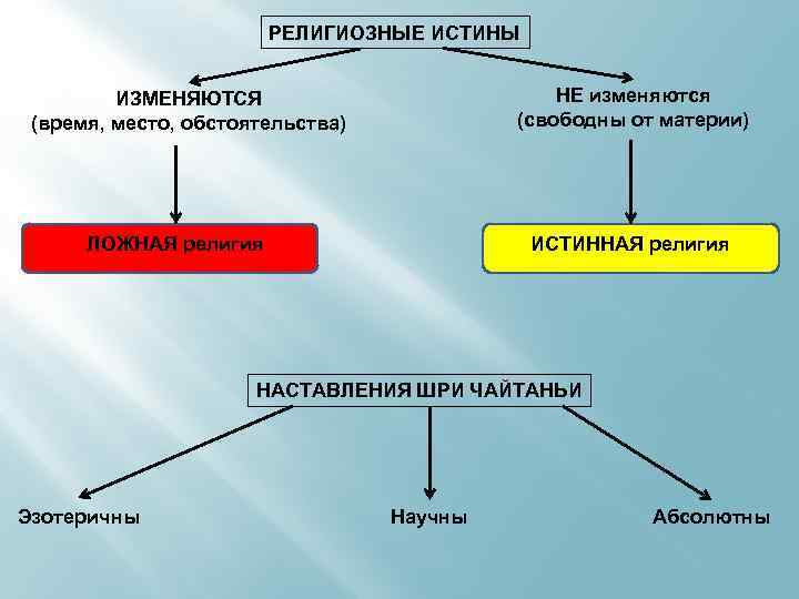 РЕЛИГИОЗНЫЕ ИСТИНЫ НЕ изменяются (свободны от материи) ИЗМЕНЯЮТСЯ (время, место, обстоятельства) ЛОЖНАЯ религия ИСТИННАЯ