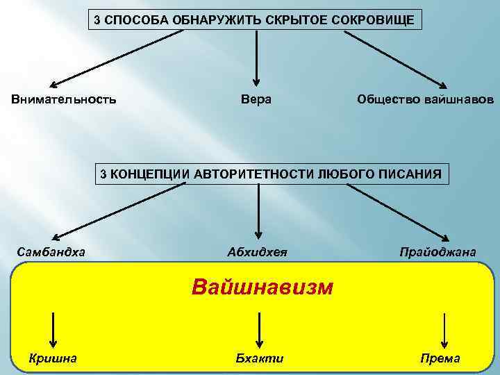 3 СПОСОБА ОБНАРУЖИТЬ СКРЫТОЕ СОКРОВИЩЕ Внимательность Вера Общество вайшнавов 3 КОНЦЕПЦИИ АВТОРИТЕТНОСТИ ЛЮБОГО ПИСАНИЯ