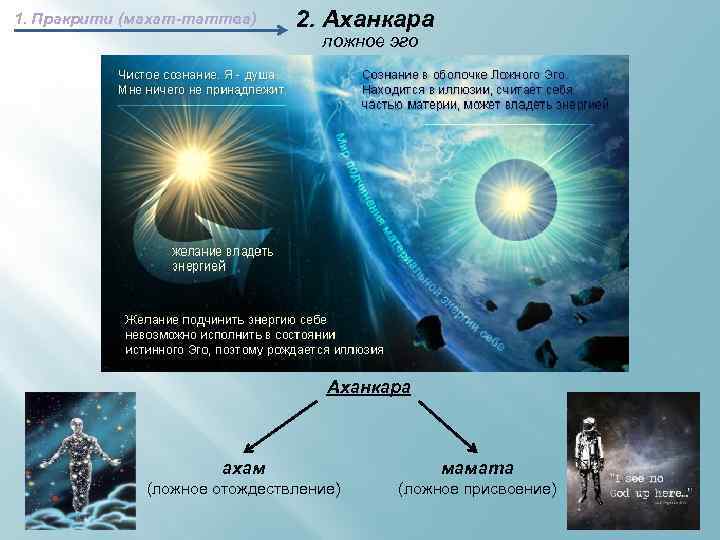 1. Пракрити (махат-таттва) 2. Аханкара ложное эго Аханкара ахам мамата (ложное отождествление) (ложное присвоение)