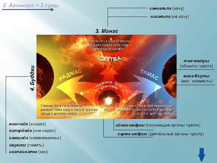 2. Аханкара + 3 гуны санкальпа (хочу) викальпа (не хочу) 4. Буддхи 3. Манас