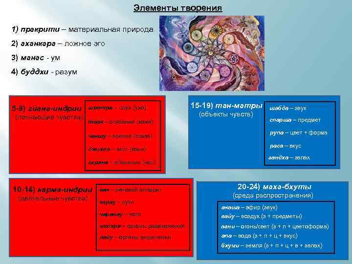 Элементы творения 1) пракрити – материальная природа 2) аханкара – ложное эго 3) манас