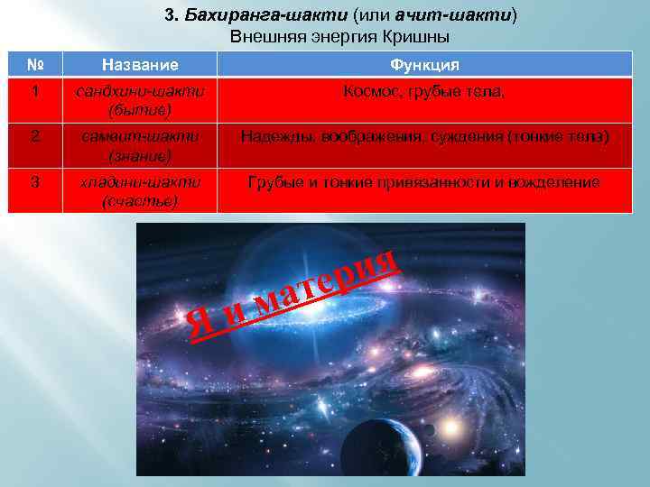 3. Бахиранга-шакти (или ачит-шакти) Внешняя энергия Кришны № Название Функция 1 сандхини-шакти (бытие) Космос,