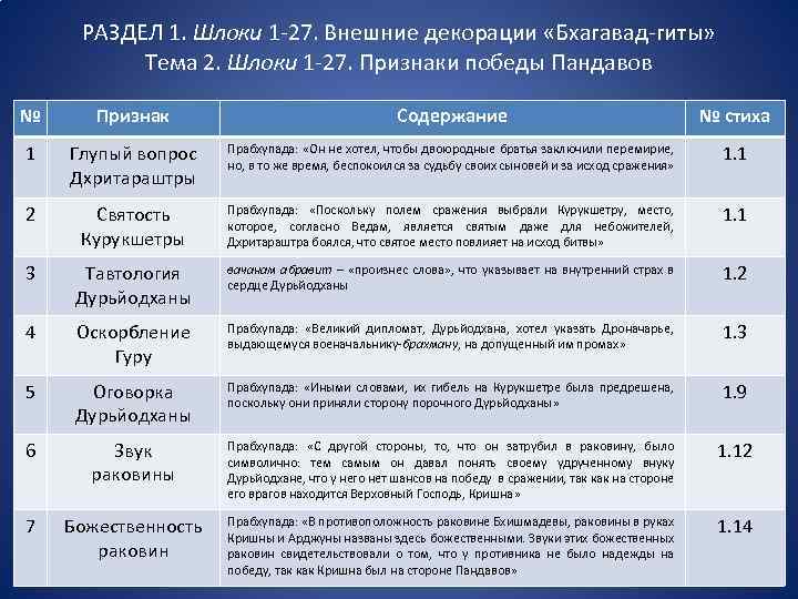 РАЗДЕЛ 1. Шлоки 1 -27. Внешние декорации «Бхагавад-гиты» Тема 2. Шлоки 1 -27. Признаки