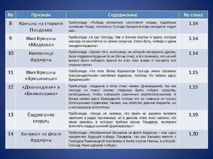 № Признак Содержание № стиха 8 Кришна на стороне Пандавов Прабхупада: «Победа неизменно сопутствует