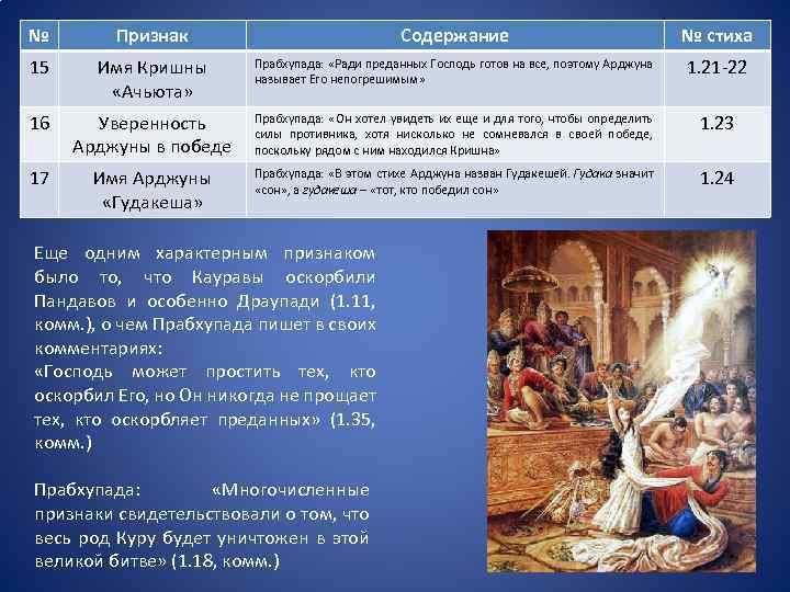 № Признак Содержание № стиха 15 Имя Кришны «Ачьюта» Прабхупада: «Ради преданных Господь готов