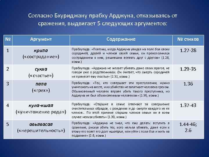 Согласно Бхуриджану прабху Арджуна, отказываясь от сражения, выдвигает 5 следующих аргументов: № Аргумент Содержание