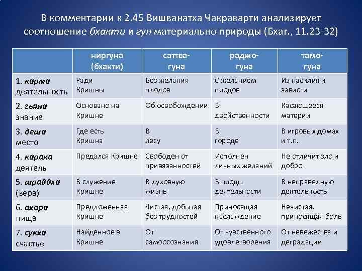 В комментарии к 2. 45 Вишванатха Чакраварти анализирует соотношение бхакти и гун материально природы