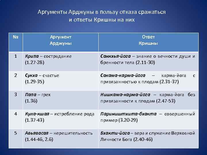 Аргументы Арджуны в пользу отказа сражаться и ответы Кришны на них № Аргумент Арджуны