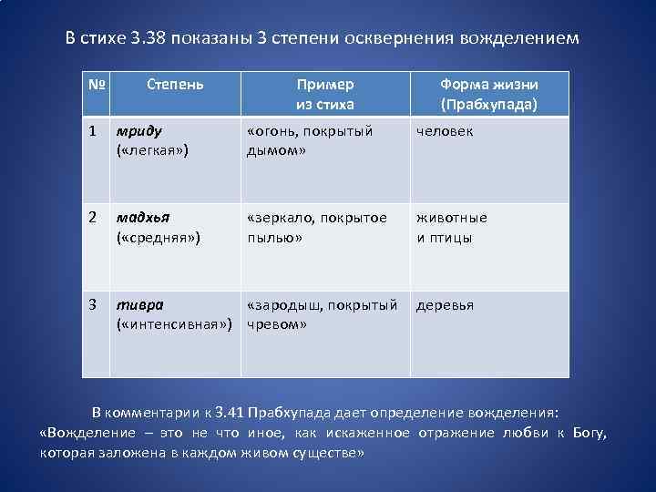 В стихе 3. 38 показаны 3 степени осквернения вожделением № Степень Пример из стиха