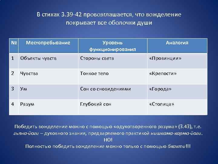 В стихах 3. 39 -42 провозглашается, что вожделение покрывает все оболочки души № Местопребывание