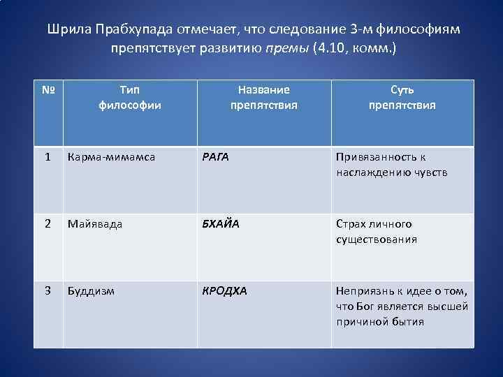 Шрила Прабхупада отмечает, что следование 3 -м философиям препятствует развитию премы (4. 10, комм.