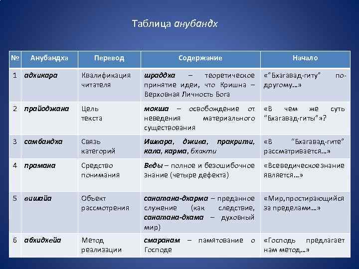 Таблица анубандх № Анубандха Перевод Содержание Начало 1 адхикара Квалификация читателя шраддха – теоретическое