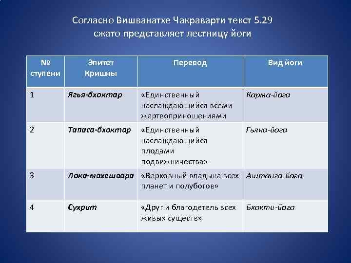 Согласно Вишванатхе Чакраварти текст 5. 29 сжато представляет лестницу йоги № ступени Эпитет Кришны